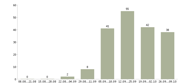 Работа менеджер по связям Мордовия - Число вакансий Мордовия по специальности менеджер по связям за 2 месяца