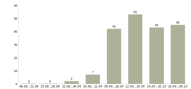 Работа менеджер магазинов Набережные челны - Число вакансий Набережные челны по специальности менеджер магазинов за 2 месяца