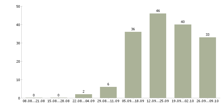 Работа со свободным графиком работы Нижний новгород - Число вакансий Нижний новгород по специальности со свободным графиком работы за 2 месяца
