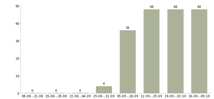 Работа бухгалтер по заработной плате Орехово-зуево - Число вакансий Орехово-зуево по специальности бухгалтер по заработной плате за 2 месяца