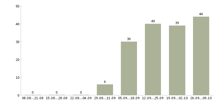 Работа требуется администратор Ростов-на-дону - Число вакансий Ростов-на-дону по специальности требуется администратор за 2 месяца