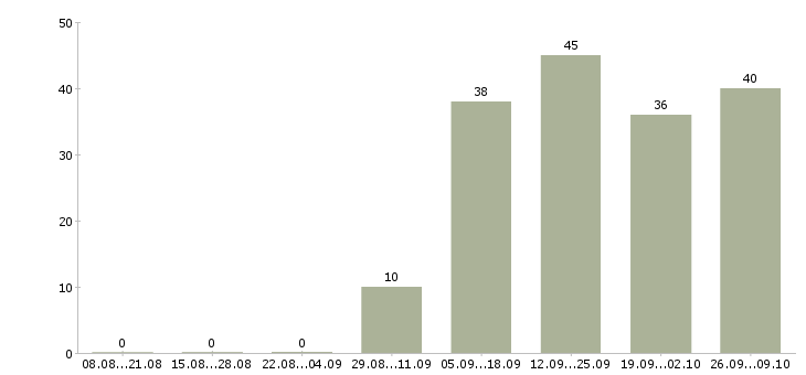 Работа сотрудники в автосалон Санкт-петербург - Число вакансий Санкт-петербург по специальности сотрудники в автосалон за 2 месяца