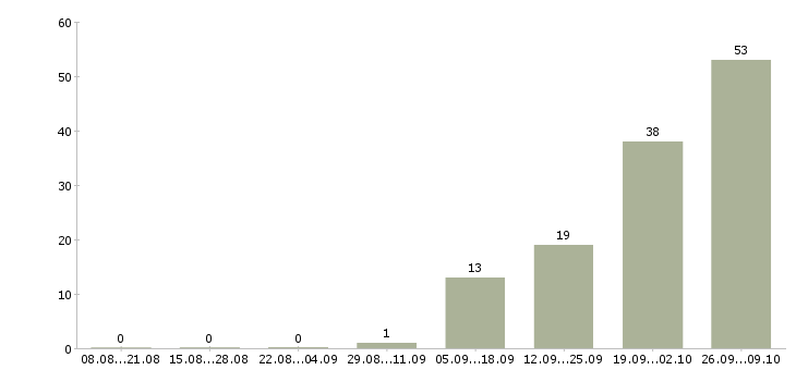 Работа продавец на вахту Татарстан - Число вакансий Татарстан по специальности продавец на вахту за 2 месяца
