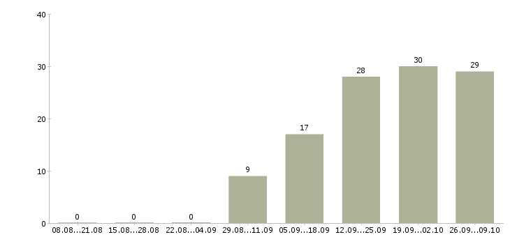 Работа прорабы Татарстан - Число вакансий Татарстан по специальности прорабы за 2 месяца