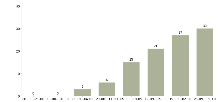 Работа ищу сотрудников Удмуртия - Число вакансий Удмуртия по специальности ищу сотрудников за 2 месяца
