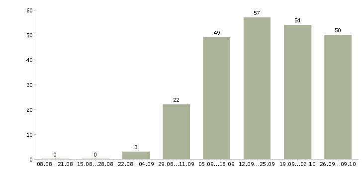 Работа нужны сотрудники Удмуртия - Число вакансий Удмуртия по специальности нужны сотрудники за 2 месяца