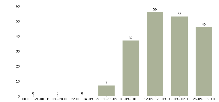 Работа менеджер по работе с персоналом Чечня - Число вакансий Чечня по специальности менеджер по работе с персоналом за 2 месяца