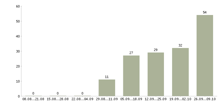 Работа водитель с категорией с Чувашия - Число вакансий Чувашия по специальности водитель с категорией с за 2 месяца