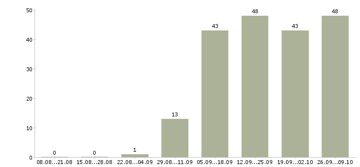 Работа менеджер сети Якутия - Число вакансий Якутия по специальности менеджер сети за 2 месяца