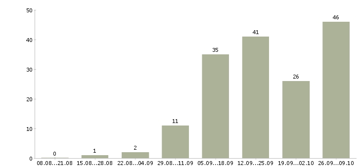 Работа интернет доход в Ангарске - Число вакансий в Ангарске по специальности интернет доход за 2 месяца