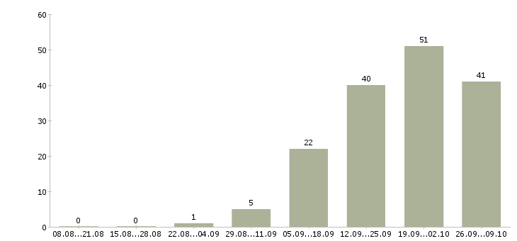Работа рабочий на оборудование в Астрахани - Число вакансий в Астрахани по специальности рабочий на оборудование за 2 месяца