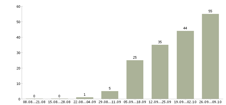 Работа рабочий на склад в Барнауле - Число вакансий в Барнауле по специальности рабочий на склад за 2 месяца