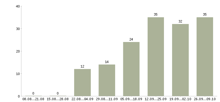 Работа администратор с обучением в Белгороде - Число вакансий в Белгороде по специальности администратор с обучением за 2 месяца