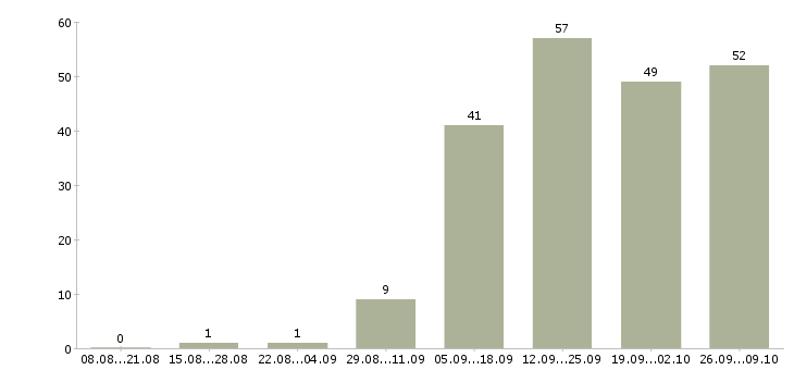 Работа требуется консультант в Белгороде - Число вакансий в Белгороде по специальности требуется консультант за 2 месяца
