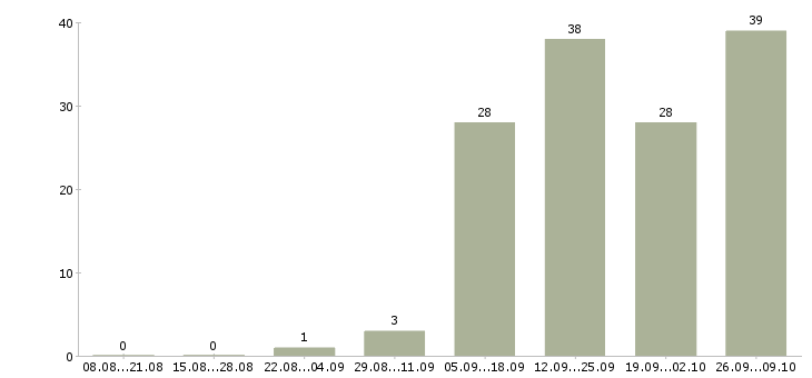 Работа для активных в Владикавказе - Число вакансий в Владикавказе по специальности для активных за 2 месяца