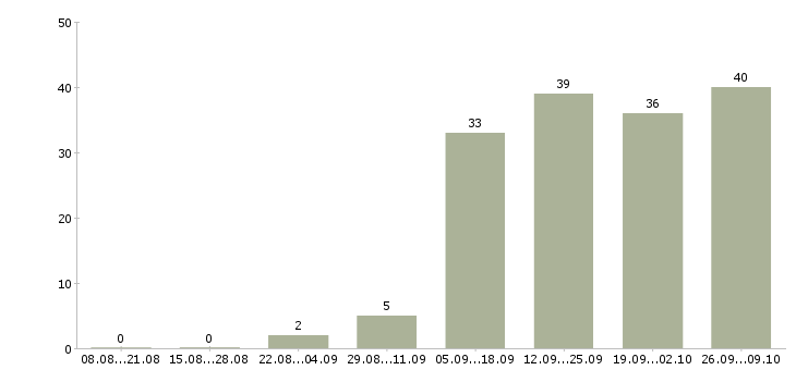 Работа менеджер по персоналу и обучению в Владикавказе - Число вакансий в Владикавказе по специальности менеджер по персоналу и обучению за 2 месяца