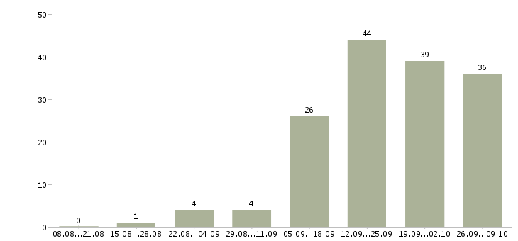 Работа менеджер по работе клиентами в Владикавказе - Число вакансий в Владикавказе по специальности менеджер по работе клиентами за 2 месяца