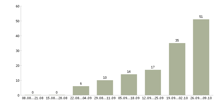 Работа ведущий специалист в Владимире - Число вакансий в Владимире по специальности ведущий специалист за 2 месяца