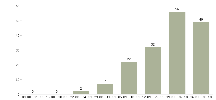 Работа водитель доставки в Владимире - Число вакансий в Владимире по специальности водитель доставки за 2 месяца