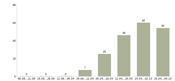Работа продавец салона в Владимире - Число вакансий в Владимире по специальности продавец салона за 2 месяца