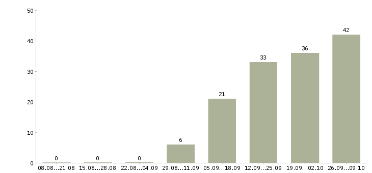 Работа бухгалтер главный в Воронеже - Число вакансий в Воронеже по специальности бухгалтер главный за 2 месяца