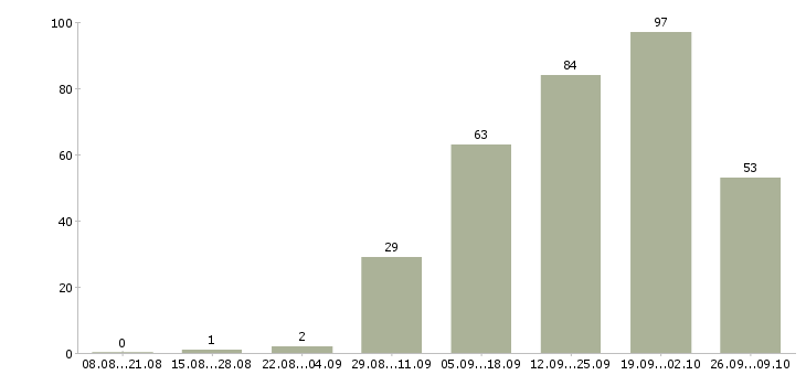 Работа грузчик в магазин в Екатеринбурге - Число вакансий в Екатеринбурге по специальности грузчик в магазин за 2 месяца
