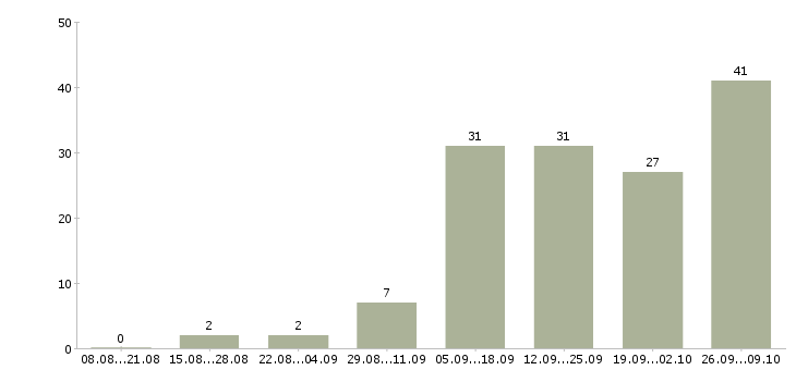 Работа рекламная деятельность в Екатеринбурге - Число вакансий в Екатеринбурге по специальности рекламная деятельность за 2 месяца
