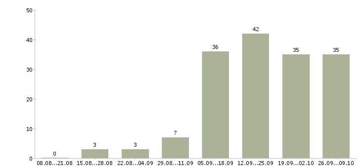 Работа менеджеры продаж в Зеленограде - Число вакансий в Зеленограде по специальности менеджеры продаж за 2 месяца