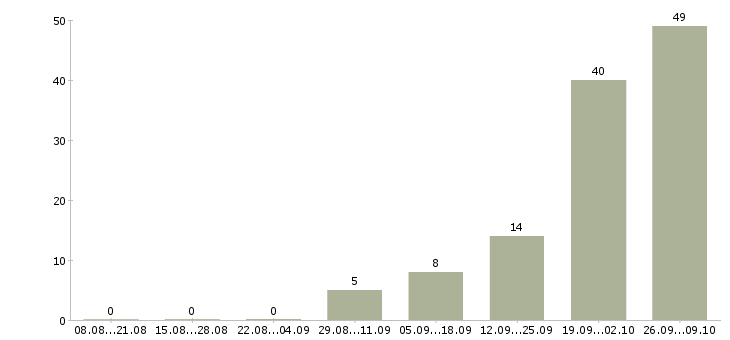 Работа упаковка в Зеленограде - Число вакансий в Зеленограде по специальности упаковка за 2 месяца