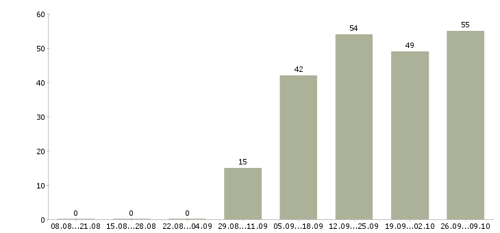 Работа директор с обучением в Ижевске - Число вакансий в Ижевске по специальности директор с обучением за 2 месяца