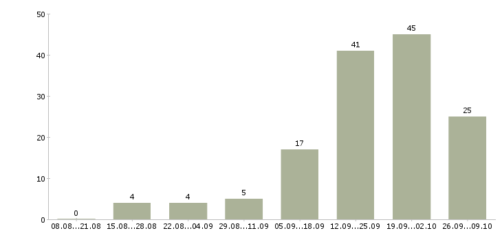 Работа агент продаж в Казани - Число вакансий в Казани по специальности агент продаж за 2 месяца