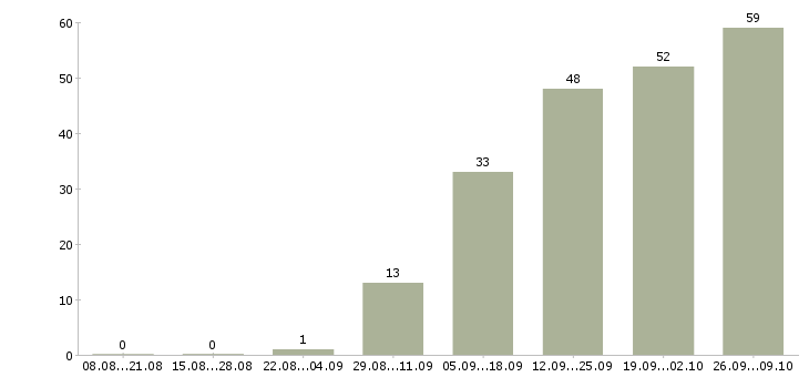 Работа электрики в Казани - Число вакансий в Казани по специальности электрики за 2 месяца