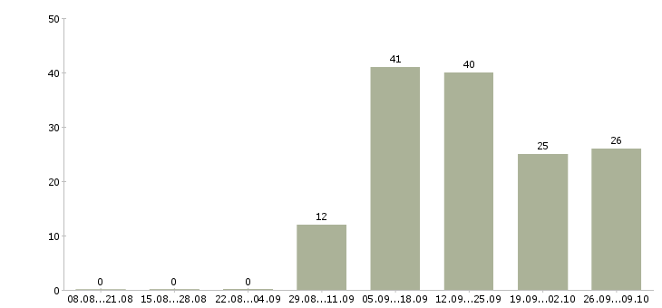 Работа внимание работа в Калуге - Число вакансий в Калуге по специальности внимание работа за 2 месяца