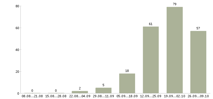 Работа менеджер для работы в офисе в Кирове - Число вакансий в Кирове по специальности менеджер для работы в офисе за 2 месяца