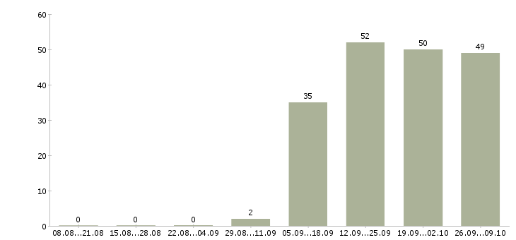 Работа секретарь офиса в Клине - Число вакансий в Клине по специальности секретарь офиса за 2 месяца