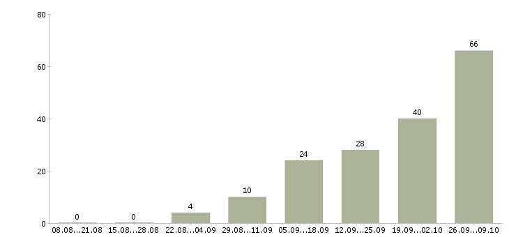 Работа интернет менеджер в Коломне - Число вакансий в Коломне по специальности интернет менеджер за 2 месяца