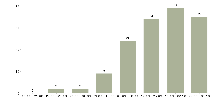 Работа подработка в интернете на дому в Красноярске - Число вакансий в Красноярске по специальности подработка в интернете на дому за 2 месяца