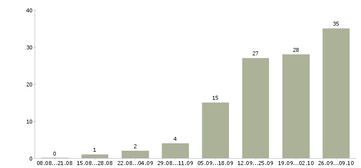 Работа супервайзеры в Красноярске - Число вакансий в Красноярске по специальности супервайзеры за 2 месяца
