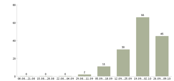 Работа директор по контролю в Курске - Число вакансий в Курске по специальности директор по контролю за 2 месяца