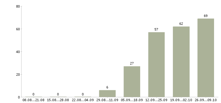 Работа продавцам в Курске - Число вакансий в Курске по специальности продавцам за 2 месяца