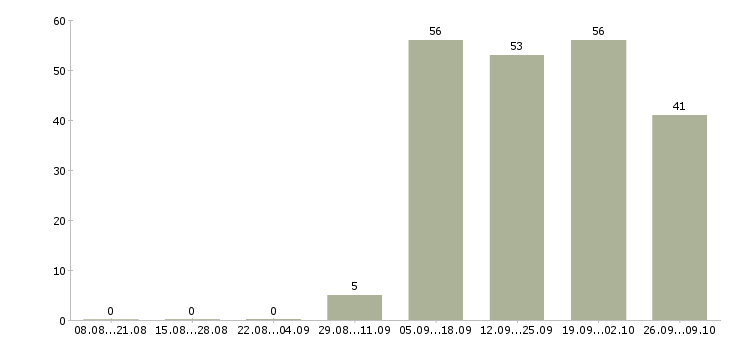 Работа требуется оператор в Курске - Число вакансий в Курске по специальности требуется оператор за 2 месяца