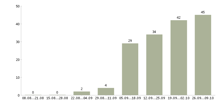 Работа техник по качеству в Липецке - Число вакансий в Липецке по специальности техник по качеству за 2 месяца