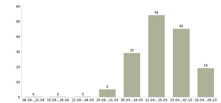 Работа диспетчер на дому в Москве - Число вакансий в Москве по специальности диспетчер на дому за 2 месяца