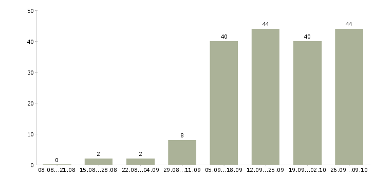 Работа кладовщик на автозапчасти в Москве - Число вакансий в Москве по специальности кладовщик на автозапчасти за 2 месяца
