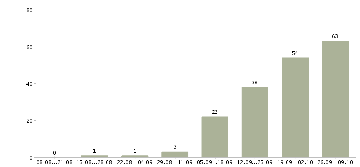 Работа юрист по банкротству в Москве - Число вакансий в Москве по специальности юрист по банкротству за 2 месяца