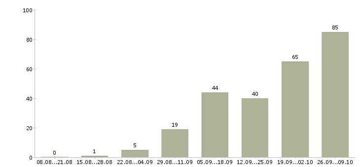 Работа размещение объявлений в Мурманске - Число вакансий в Мурманске по специальности размещение объявлений за 2 месяца