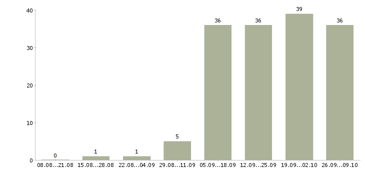 Работа зарабатывать на дому в Новокузнецке - Число вакансий в Новокузнецке по специальности зарабатывать на дому за 2 месяца
