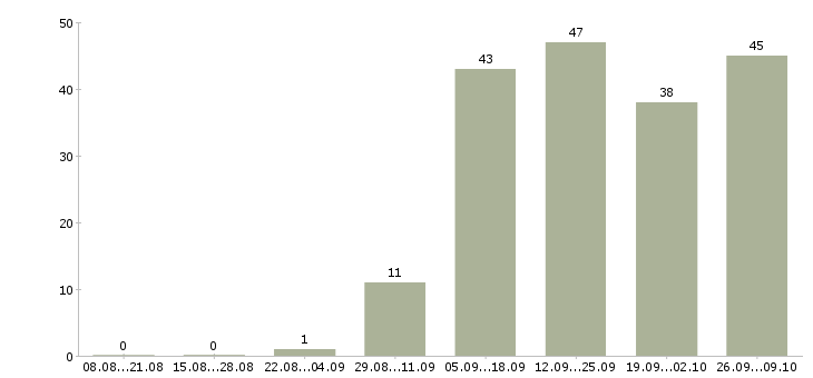 Работа бухгалтер на первичную документацию в Новосибирске - Число вакансий в Новосибирске по специальности бухгалтер на первичную документацию за 2 месяца