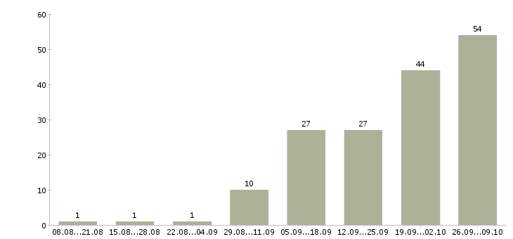 Работа сотрудник в сети в Одинцово - Число вакансий в Одинцово по специальности сотрудник в сети за 2 месяца