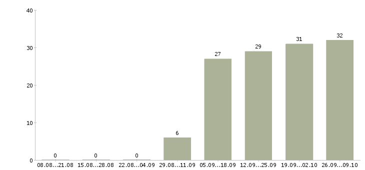 Работа сотрудник по продажам в Одинцово - Число вакансий в Одинцово по специальности сотрудник по продажам за 2 месяца